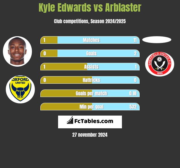 Kyle Edwards vs Arblaster h2h player stats