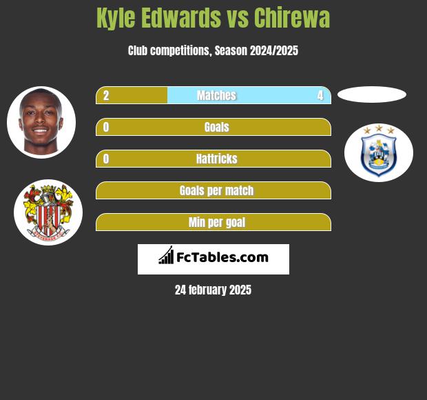 Kyle Edwards vs Chirewa h2h player stats