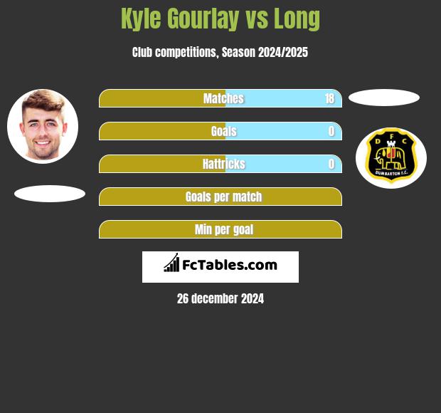 Kyle Gourlay vs Long h2h player stats