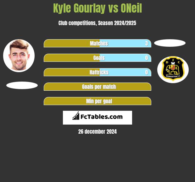 Kyle Gourlay vs ONeil h2h player stats