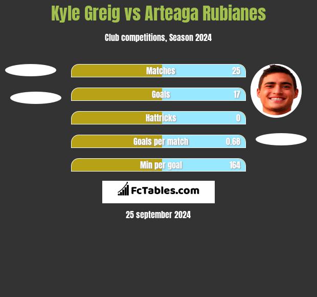 Kyle Greig vs Arteaga Rubianes h2h player stats