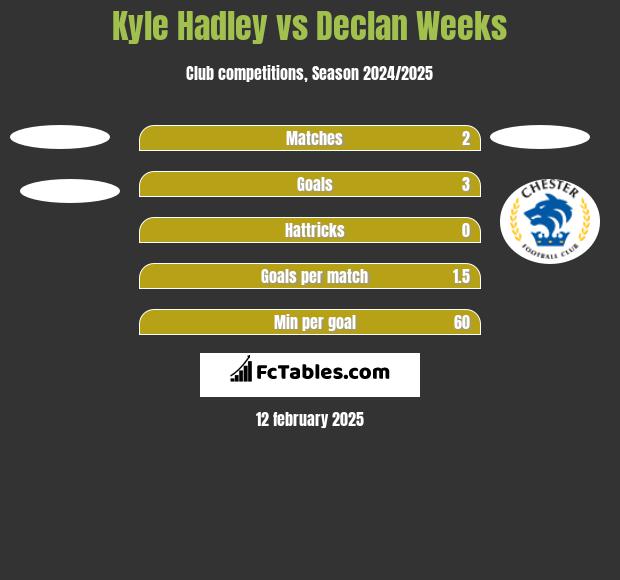 Kyle Hadley vs Declan Weeks h2h player stats