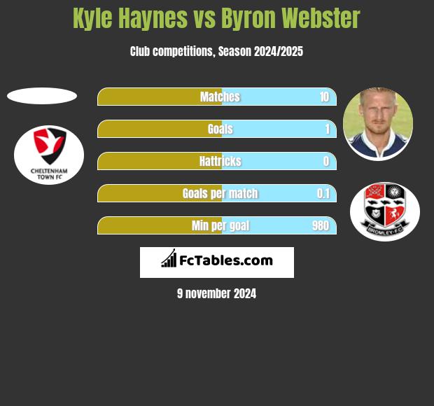 Kyle Haynes vs Byron Webster h2h player stats