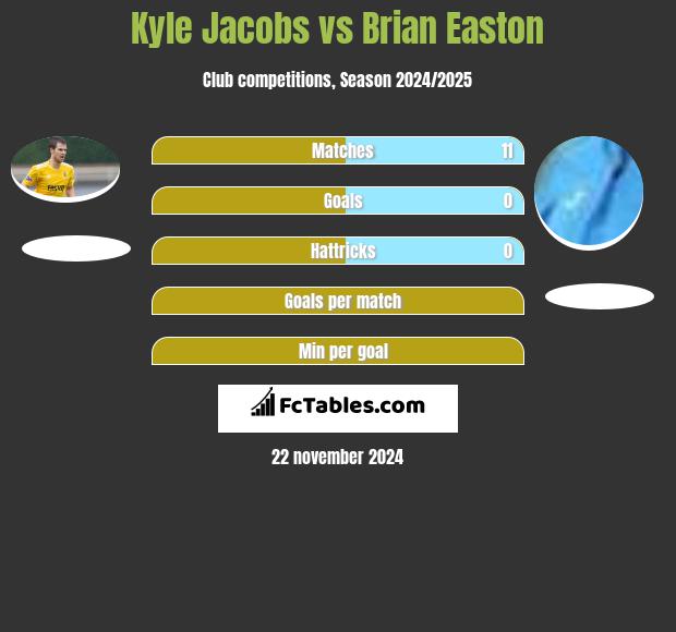 Kyle Jacobs vs Brian Easton h2h player stats