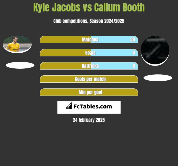 Kyle Jacobs vs Callum Booth h2h player stats