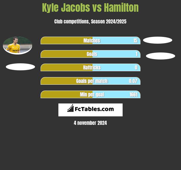 Kyle Jacobs vs Hamilton h2h player stats