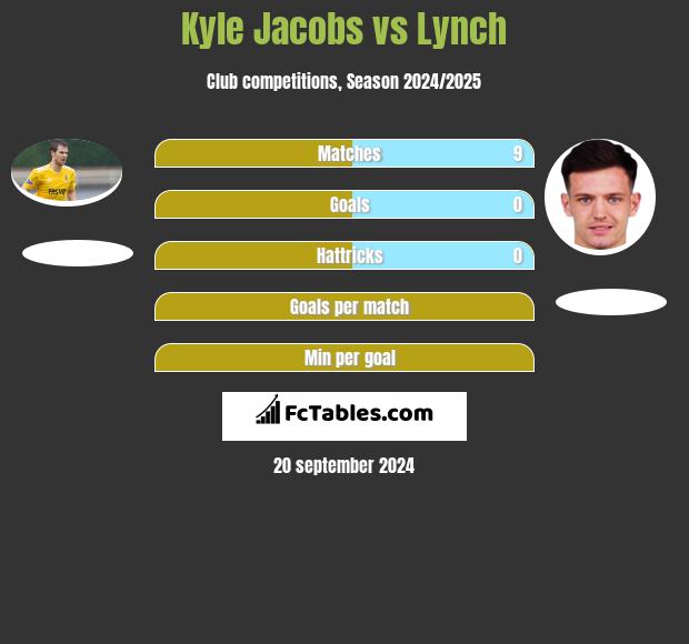 Kyle Jacobs vs Lynch h2h player stats