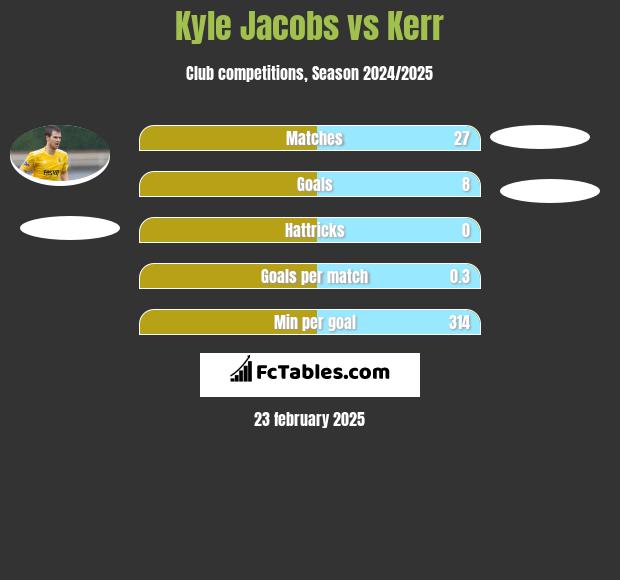 Kyle Jacobs vs Kerr h2h player stats