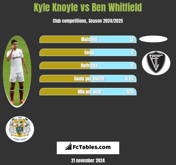 Kyle Knoyle vs Ben Whitfield h2h player stats