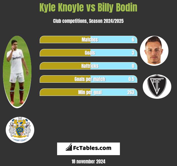 Kyle Knoyle vs Billy Bodin h2h player stats