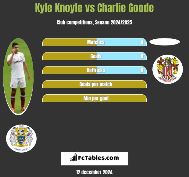 Kyle Knoyle vs Charlie Goode h2h player stats