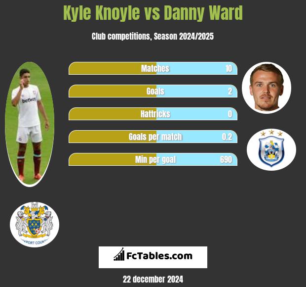 Kyle Knoyle vs Danny Ward h2h player stats