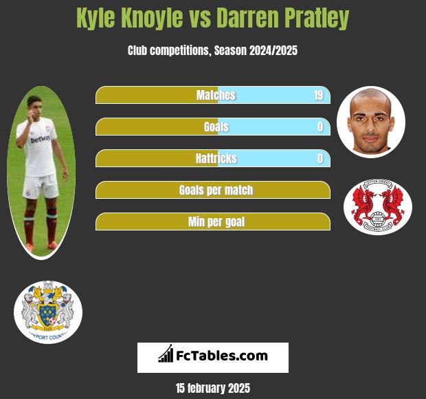 Kyle Knoyle vs Darren Pratley h2h player stats