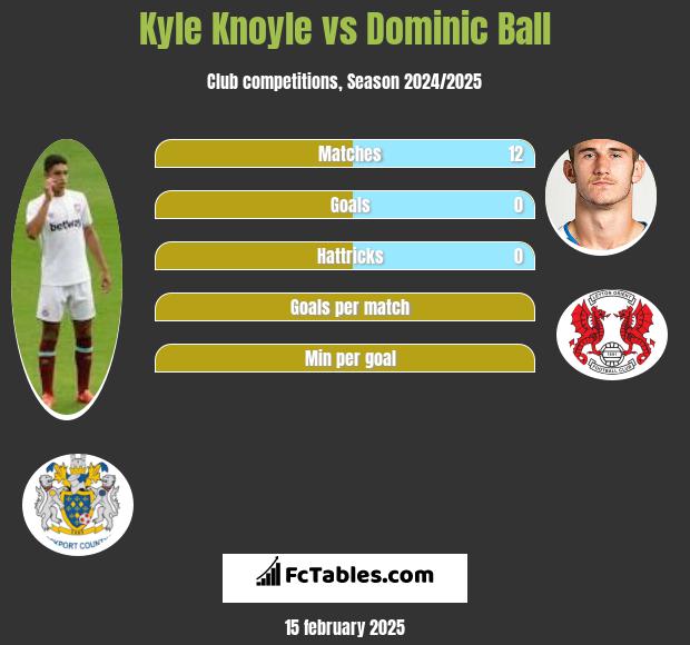 Kyle Knoyle vs Dominic Ball h2h player stats