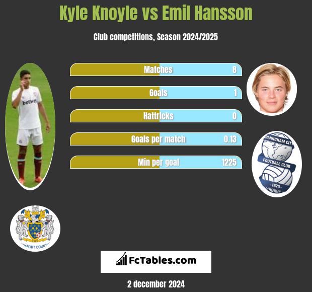 Kyle Knoyle vs Emil Hansson h2h player stats