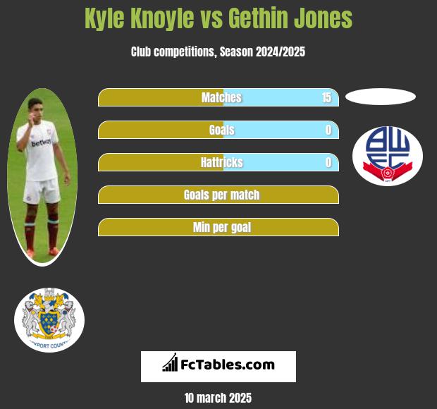 Kyle Knoyle vs Gethin Jones h2h player stats