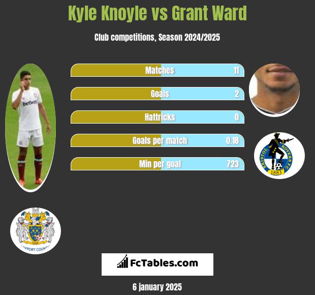 Kyle Knoyle vs Grant Ward h2h player stats