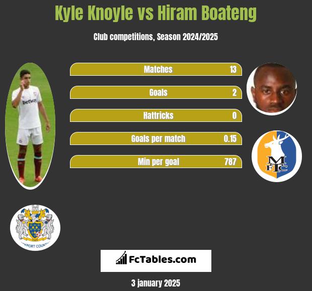 Kyle Knoyle vs Hiram Boateng h2h player stats