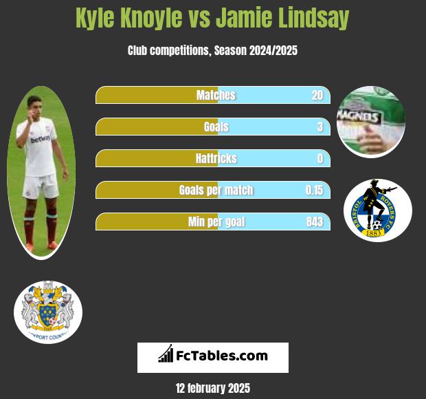 Kyle Knoyle vs Jamie Lindsay h2h player stats