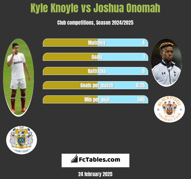 Kyle Knoyle vs Joshua Onomah h2h player stats