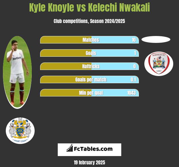 Kyle Knoyle vs Kelechi Nwakali h2h player stats