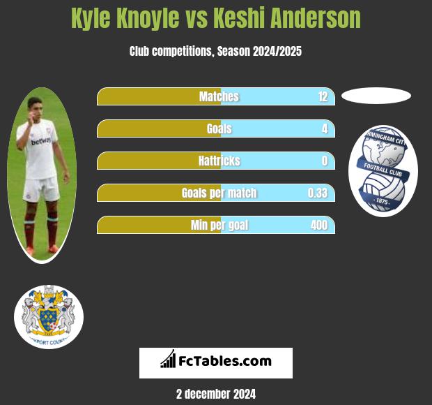 Kyle Knoyle vs Keshi Anderson h2h player stats