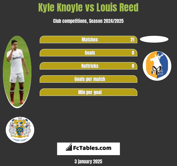 Kyle Knoyle vs Louis Reed h2h player stats