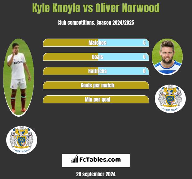 Kyle Knoyle vs Oliver Norwood h2h player stats