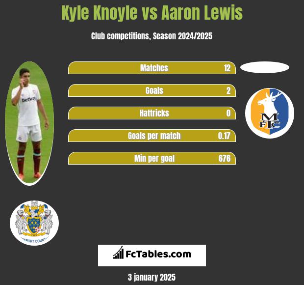 Kyle Knoyle vs Aaron Lewis h2h player stats