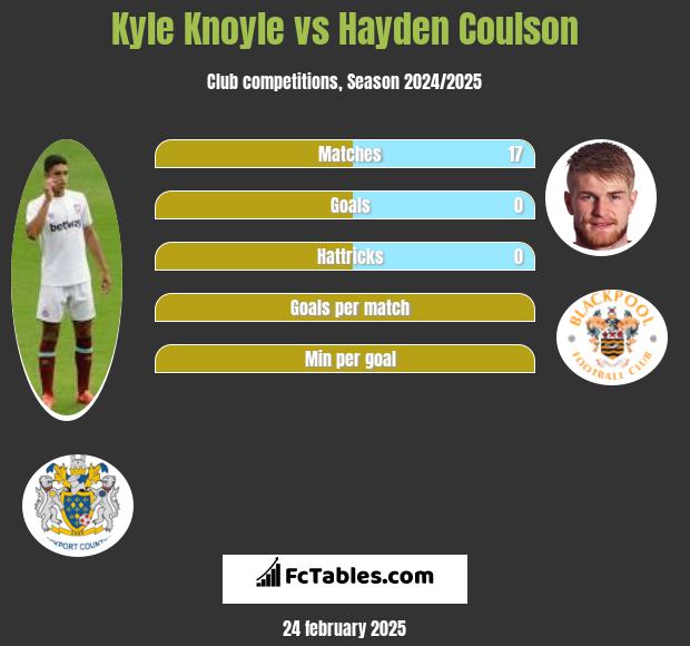 Kyle Knoyle vs Hayden Coulson h2h player stats