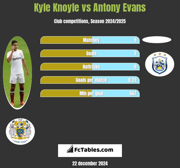 Kyle Knoyle vs Antony Evans h2h player stats