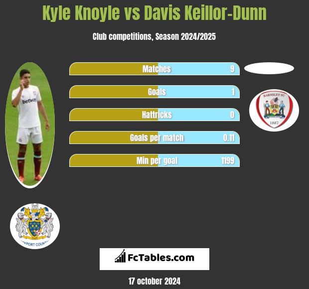 Kyle Knoyle vs Davis Keillor-Dunn h2h player stats