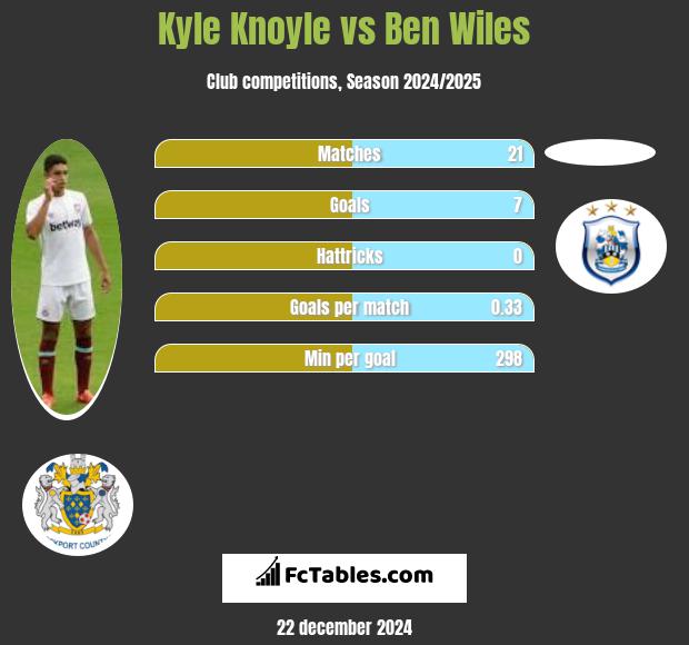 Kyle Knoyle vs Ben Wiles h2h player stats