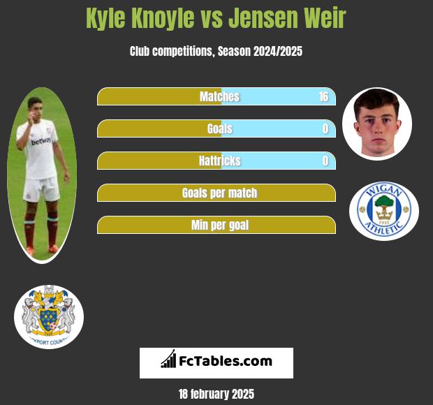 Kyle Knoyle vs Jensen Weir h2h player stats