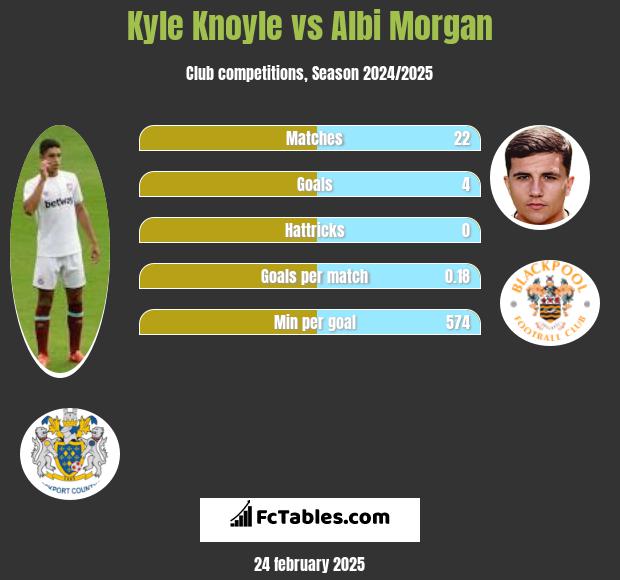 Kyle Knoyle vs Albi Morgan h2h player stats