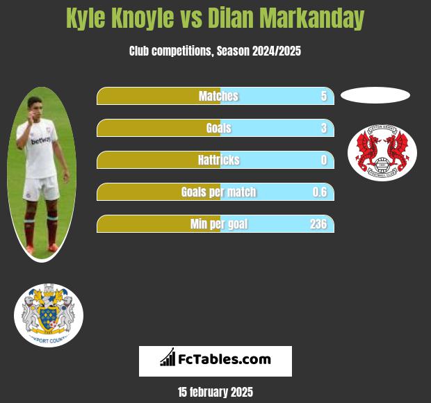 Kyle Knoyle vs Dilan Markanday h2h player stats