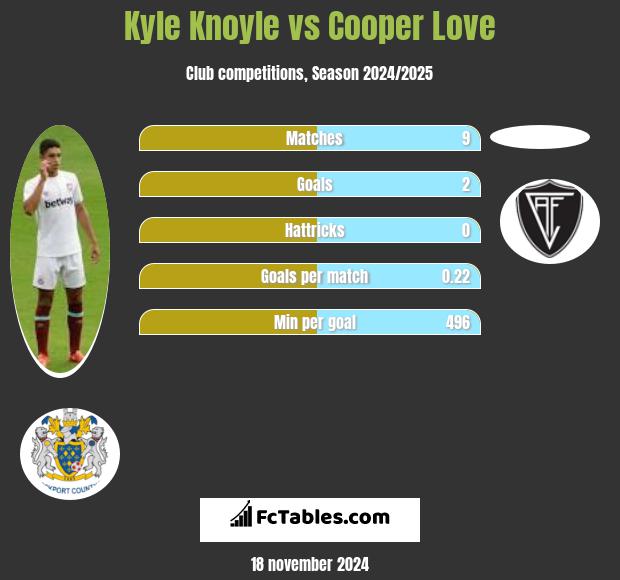 Kyle Knoyle vs Cooper Love h2h player stats