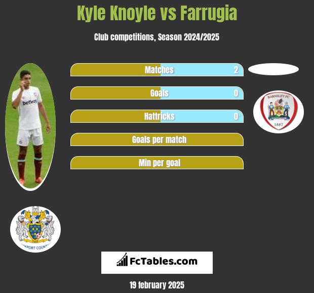 Kyle Knoyle vs Farrugia h2h player stats