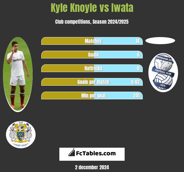 Kyle Knoyle vs Iwata h2h player stats