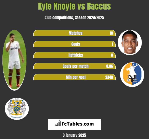 Kyle Knoyle vs Baccus h2h player stats