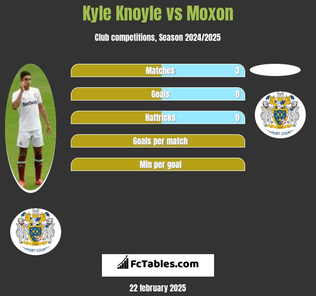 Kyle Knoyle vs Moxon h2h player stats