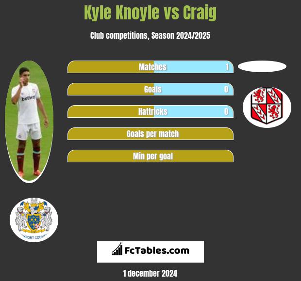 Kyle Knoyle vs Craig h2h player stats