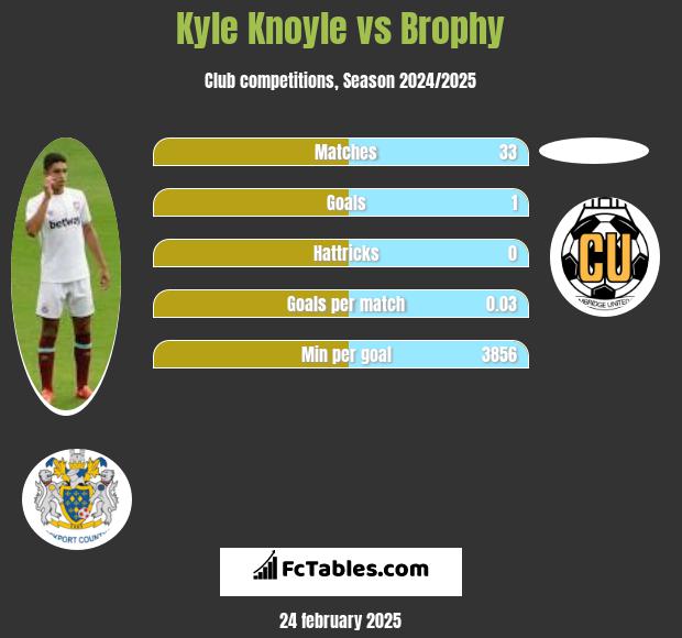 Kyle Knoyle vs Brophy h2h player stats