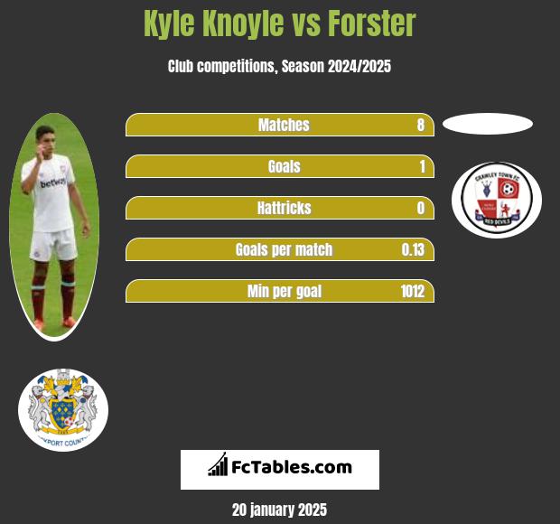 Kyle Knoyle vs Forster h2h player stats