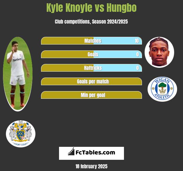 Kyle Knoyle vs Hungbo h2h player stats