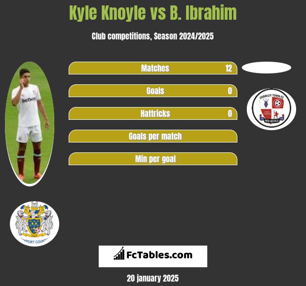 Kyle Knoyle vs B. Ibrahim h2h player stats