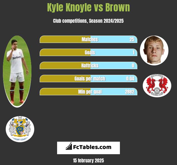 Kyle Knoyle vs Brown h2h player stats