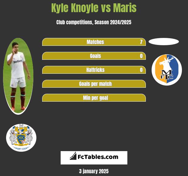 Kyle Knoyle vs Maris h2h player stats