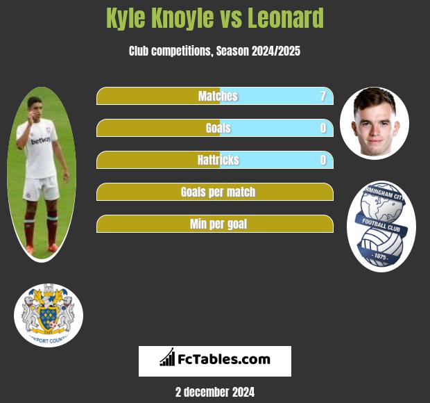 Kyle Knoyle vs Leonard h2h player stats