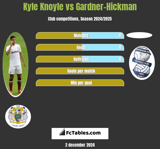 Kyle Knoyle vs Gardner-Hickman h2h player stats